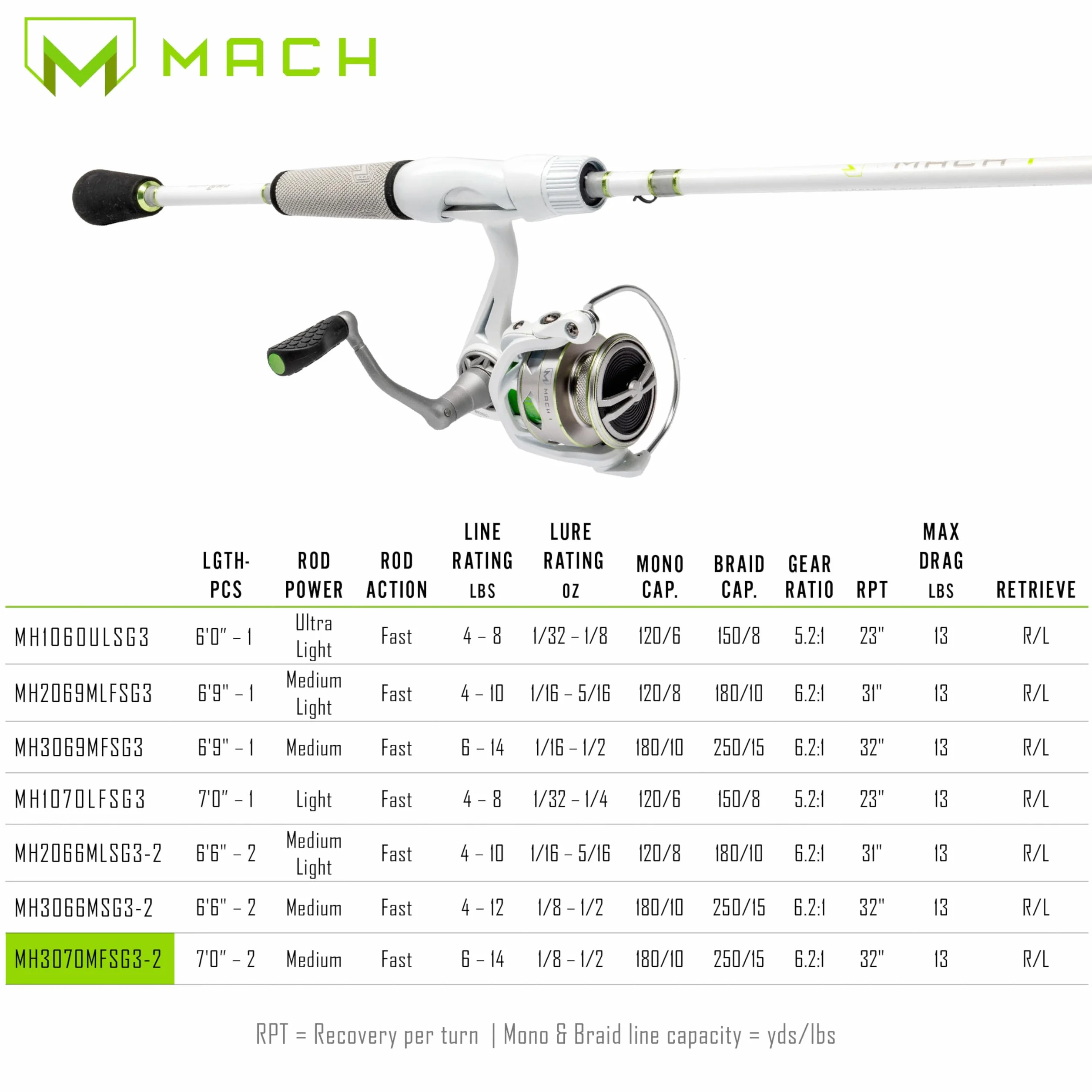 MACH 1 Spinning Reel and Fishing Rod Combo, 7-Foot 2-Piece Graphite Rod, Medium Power Fast Action, Size 300 Reel, 6.2:1 Gear Ratio
