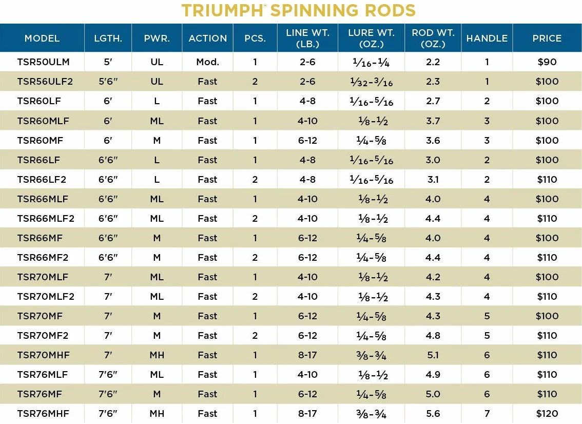 Triumph Spinning Rod, TSR, Durably Sensitive with Impressive Power, High Performing Spinning Rod
