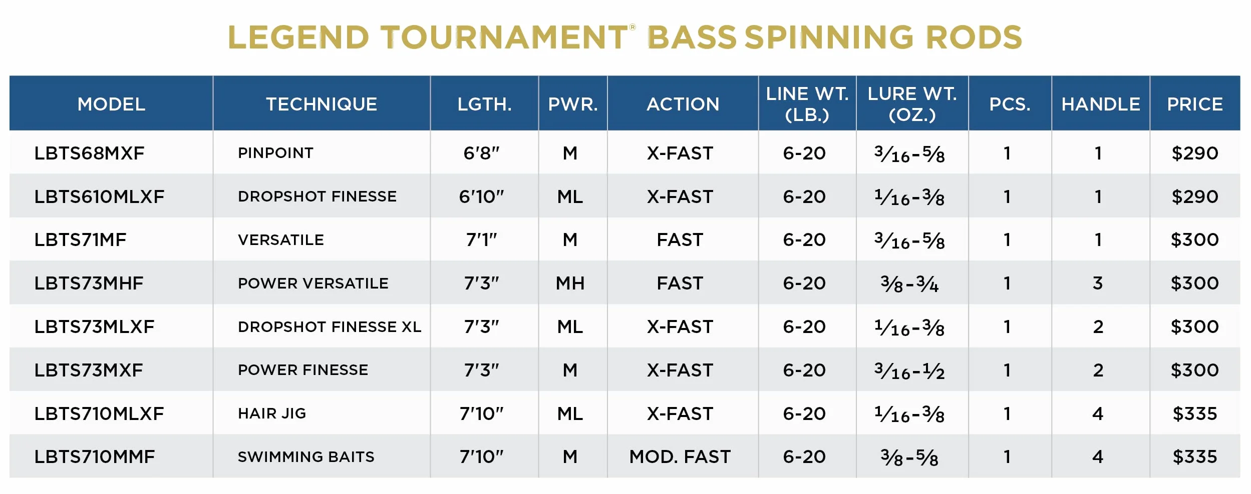 Legend Tournament Bass Spinning Rod, Premium Quality, Durably Sensitive, High Performing Spinning Rod