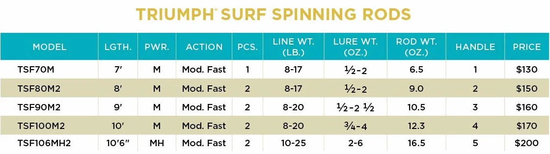 Triumph Surf Spinning Rod, TSF, Expertly Crafted, Premium Quality Spinning Rod