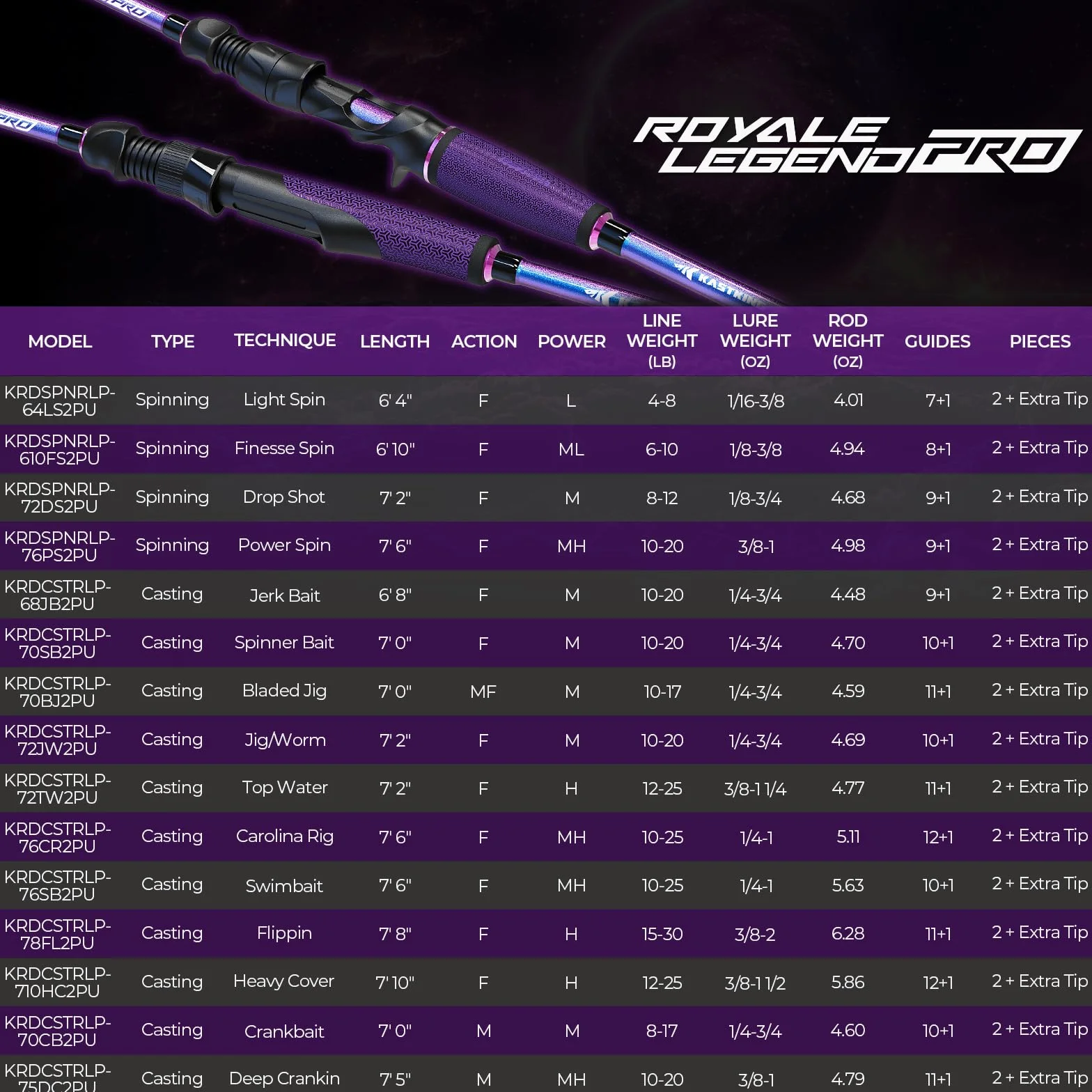 KastKing Royale Legend Pro Twin-Tip Spinning & Casting Fishing Rods | 2-Piece Rods with Extra Tip, IM7 Graphite Blanks, SlipLock Technology Handles, Titanium Guides with Silicon Nitride Rings