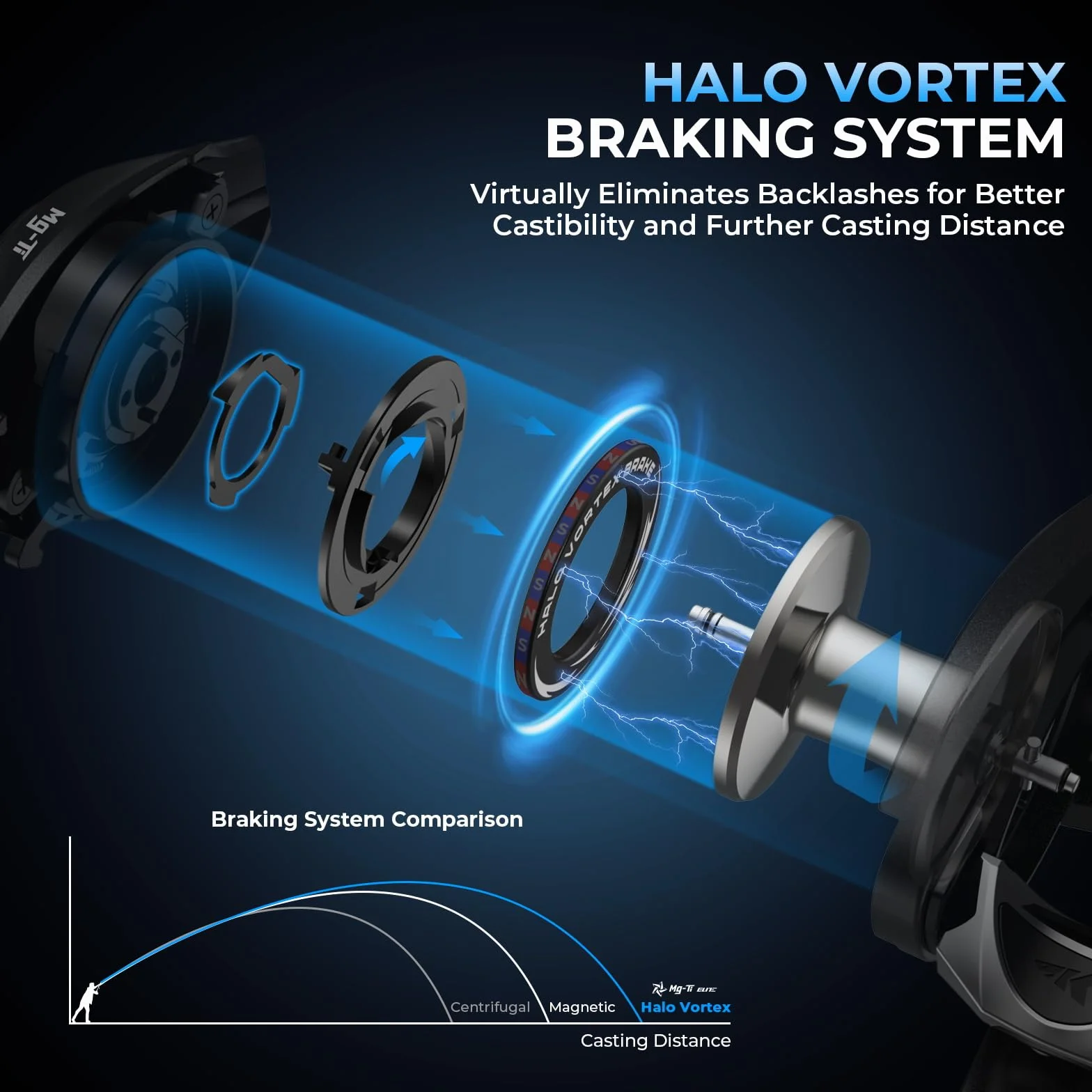 Mg-Ti Elite Baitcasting Fishing Reels with Magnesium Body Frame | Max Drag: 18.0 lb, 2+9+1 BB, 5.0 oz, True Titanium Spool, Halo Vortex Magnetic Braking, 8.1:1 Gear Ratio, Palm Perfect